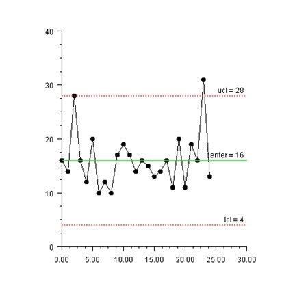 Control Chart