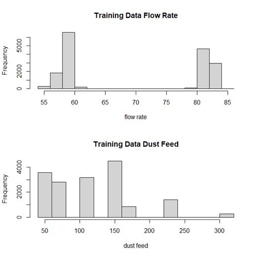 Flow rate and dust feed