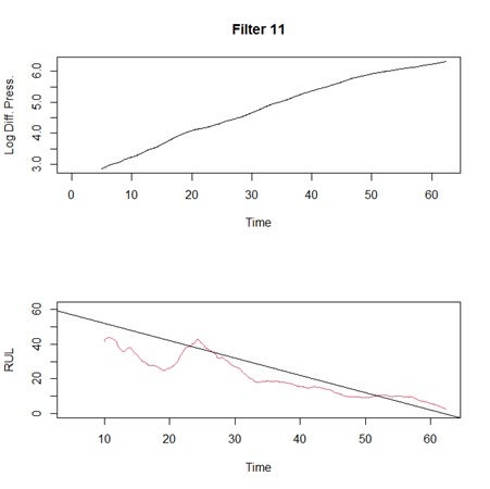 RUL for Filter 11