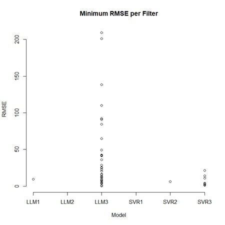 Smallest RMSE for each filter 