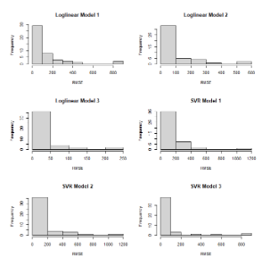 Histograms of RMSE for Six Different Models