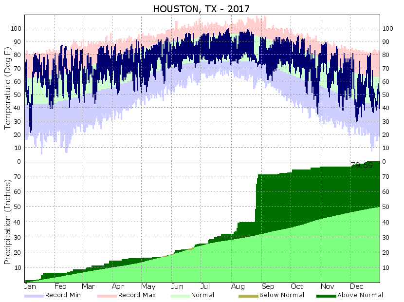 Figure 1 Houston Temperature and Rainfall 2017.